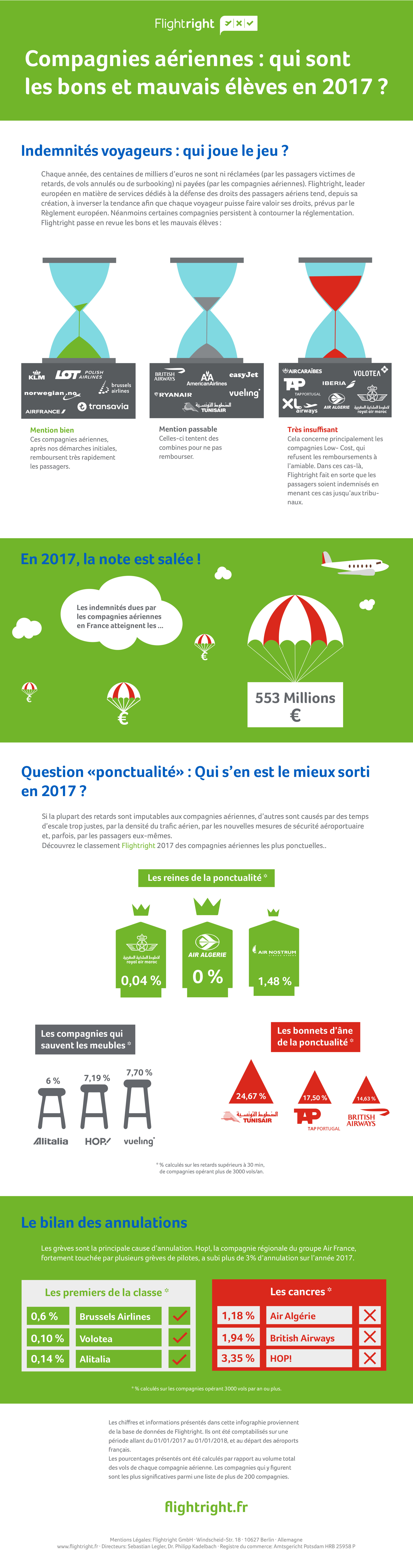 Compagnies aériennes: retards, annulations, remboursements, les tendances de l'année 2017 Infographie - retards, annulations, remboursements, les tendances de l'année 2017