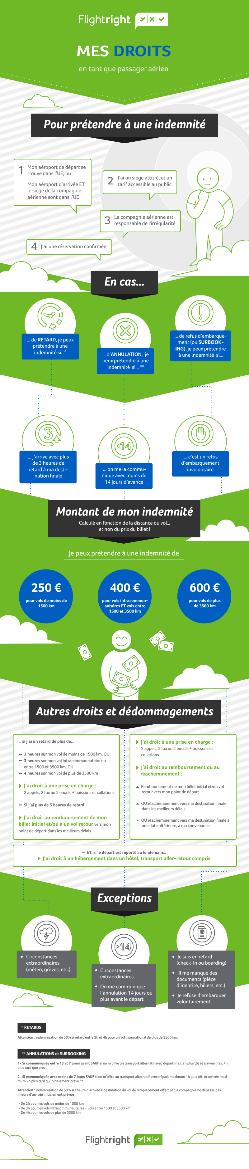 Mes droits en tant que passager aérien : le tout, en un clin d'oeil Infographie - me droits de passager aérien, en détail